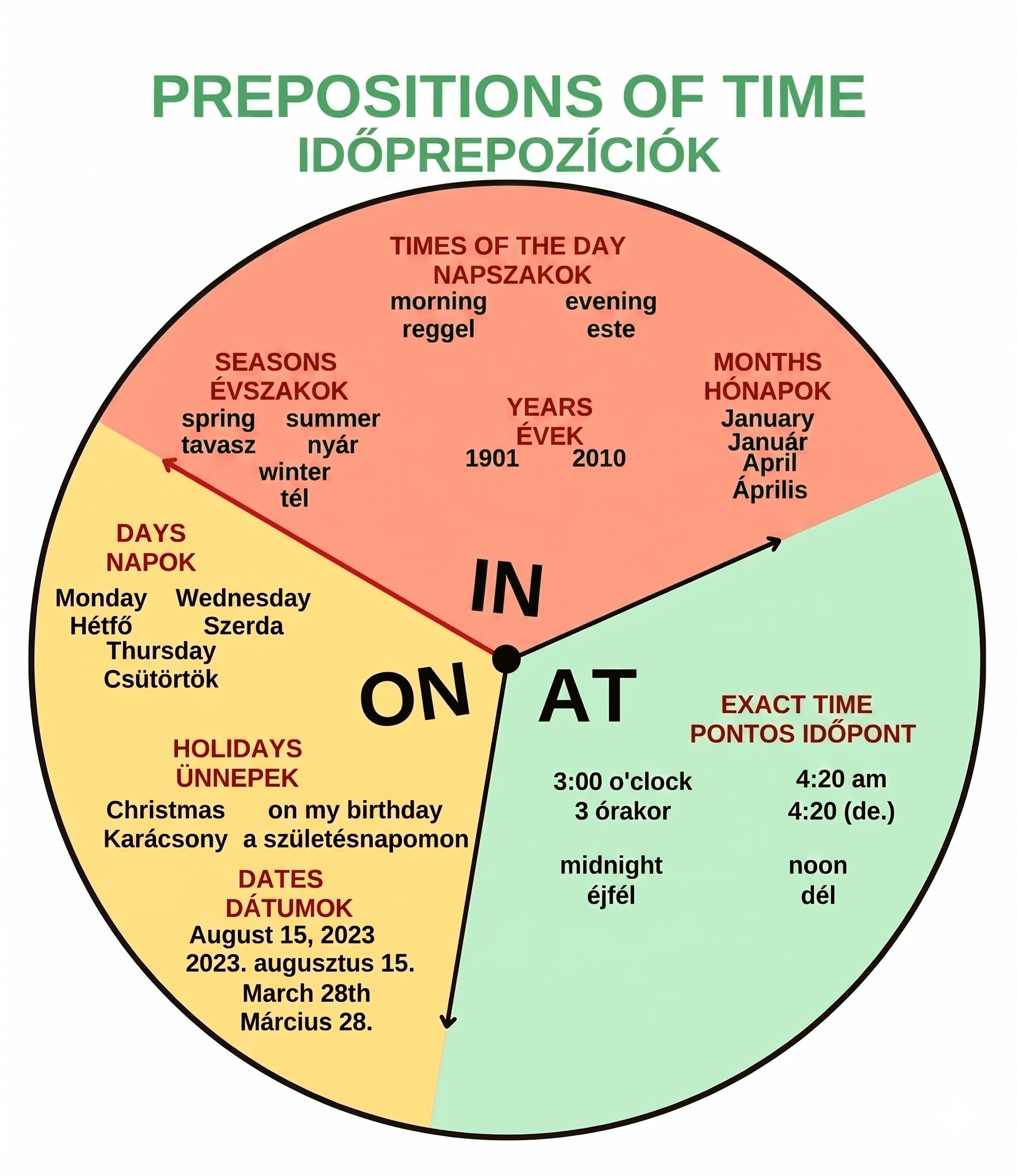 Időprepozíciók – Prepositions of Time (IN / ON / AT)