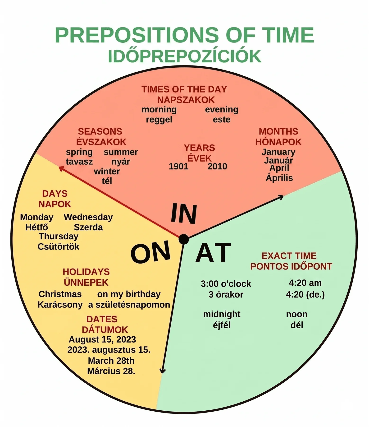 Időprepozíciók – Prepositions of Time (IN / ON / AT)