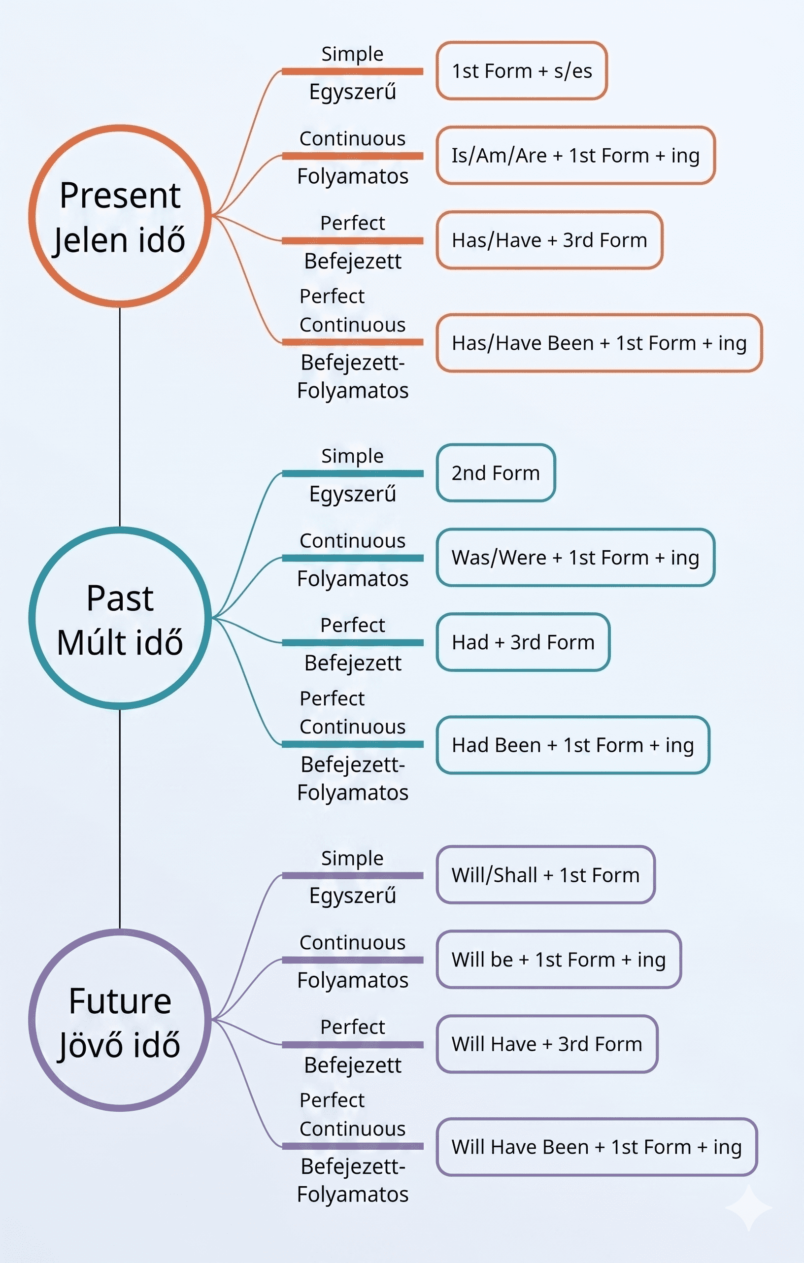 Igeidők rendszere – Verb Tenses (Present, Past, Future)