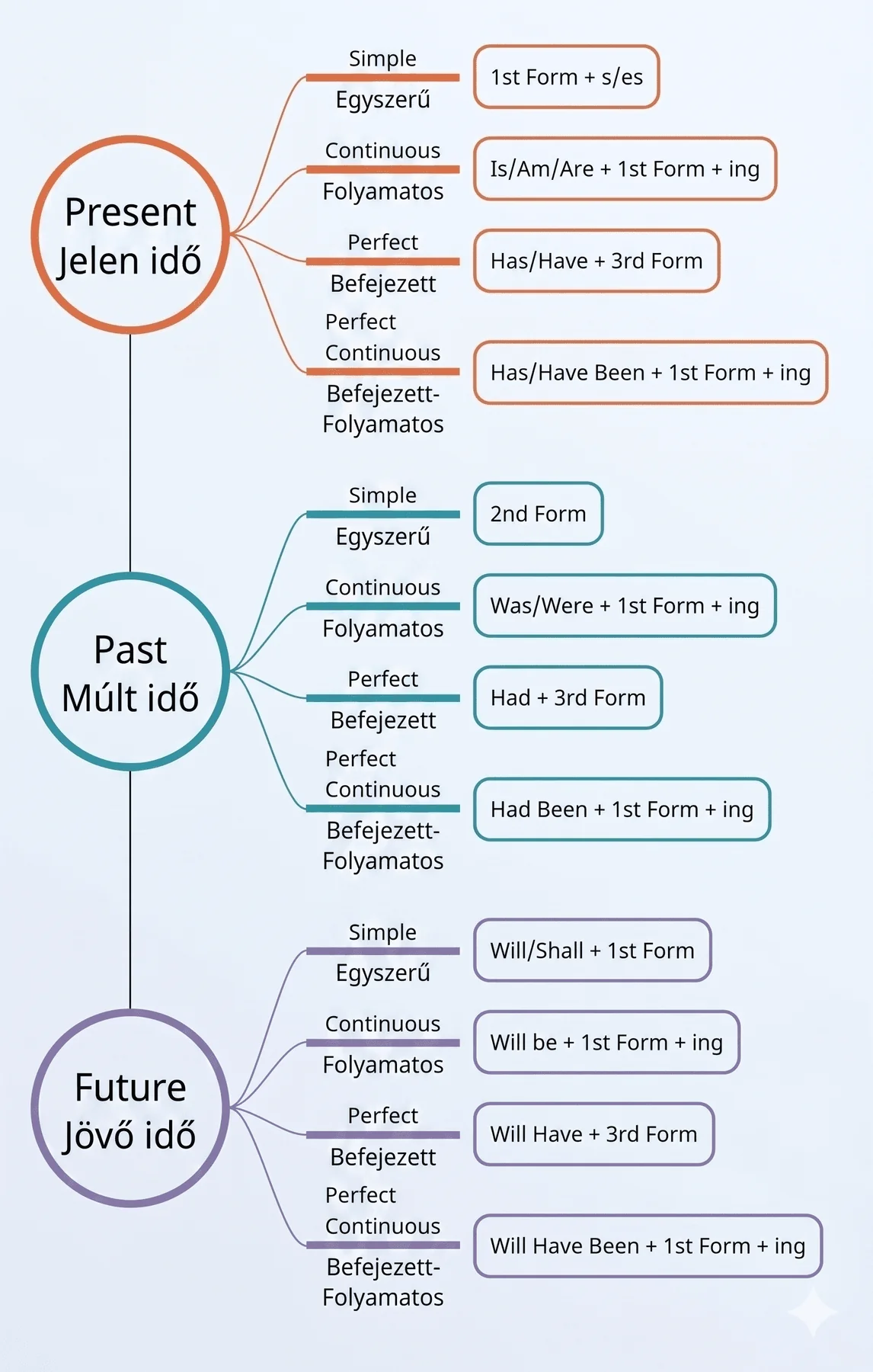 Igeidők rendszere – Verb Tenses (Present, Past, Future)