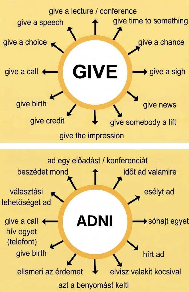 GIVE expressions
